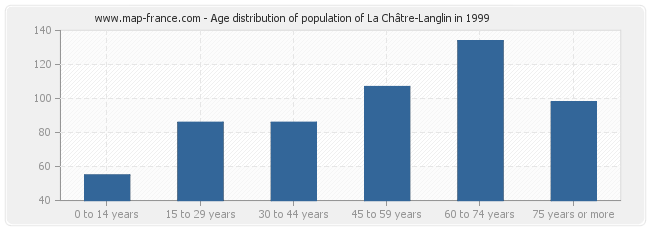 Age distribution of population of La Châtre-Langlin in 1999